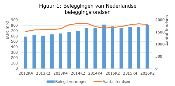 Positief rendement voor Nederlandse beleggingsinstellingen